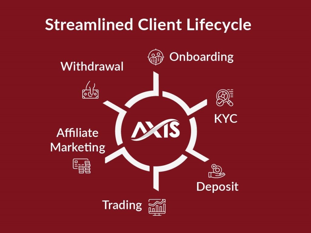 AXIS CRM Client Lifecycle